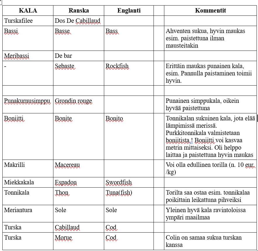 Nizzan kalatorilta ja muualtakin löytyviä erityisesti Välimeren kaloja